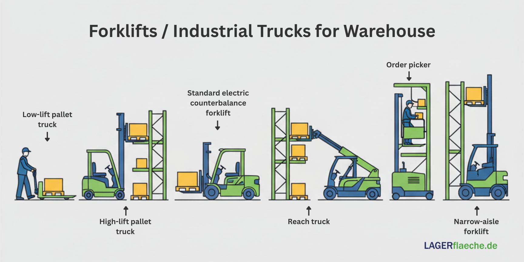 Infographic of the six main types of industrial trucks in a modern warehouse. Pictured from left to right are a low-lift pallet truck, high-lift pallet truck, counterbalance forklift, reach truck, order picker, and narrow-aisle forklift in a flat, minimal